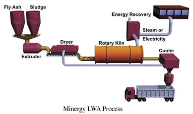 Minergy LWA Process