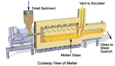Cutaway View of Melter
